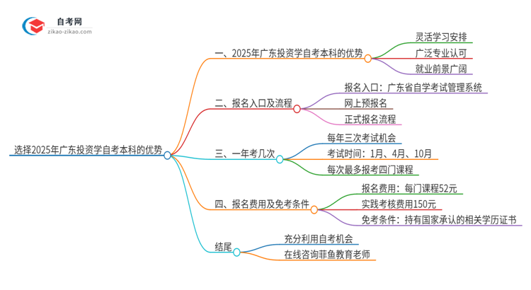 选择2025年广东投资学自考本科的优势是什么？思维导图