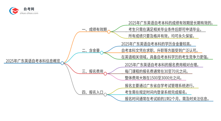 2025年广东英语自考本科成绩有效期保存多久?思维导图