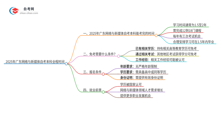 2025年广东网络与新媒体自考本科从考试到毕业全程需要多长时间?思维导图
