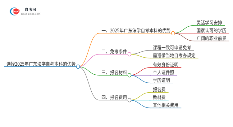 选择2025年广东法学自考本科的优势是什么?思维导图