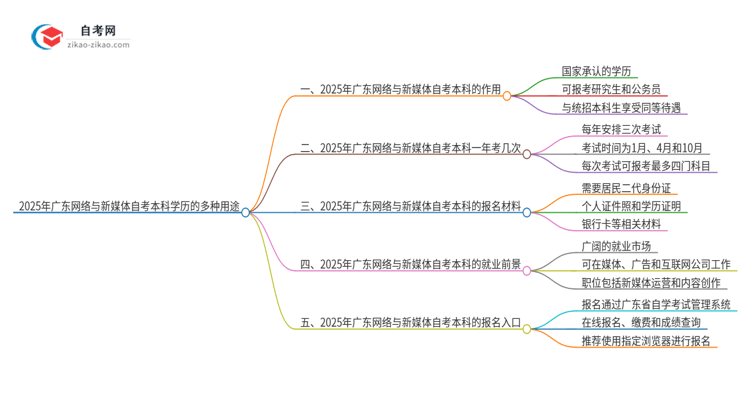 2025年广东网络与新媒体自考本科学历的多种用途(有些还真有人不知道)思维导图