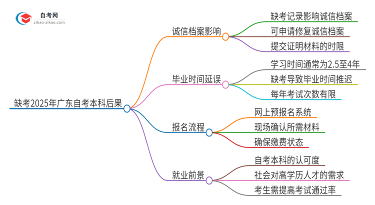 缺考2025年广东教育学自考本科的后果是什么?思维导图