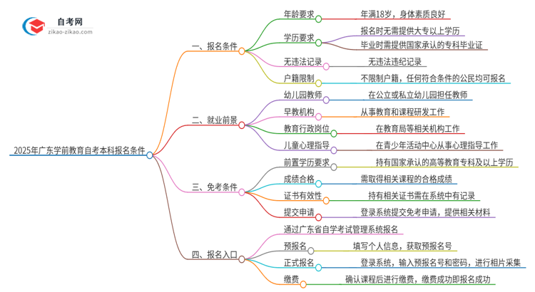 在广东报名2025年学前教育自考本科需要什么条件?思维导图