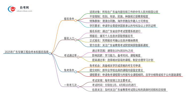在广东报名2025年车辆工程自考本科需要什么条件?思维导图