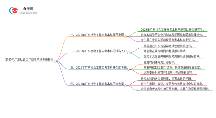 2025年广东社会工作自考本科学历能考研吗?思维导图