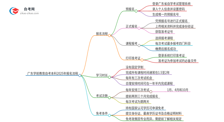 广东学前教育自考本科2025年报名的详细流程！一篇搞定思维导图