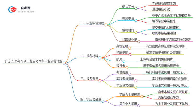 广东2025年车辆工程自考本科毕业流程详解思维导图
