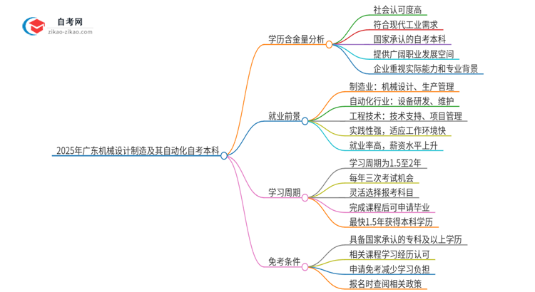 2025年广东机械设计制造及其自动化自考本科学历含金量如何?思维导图