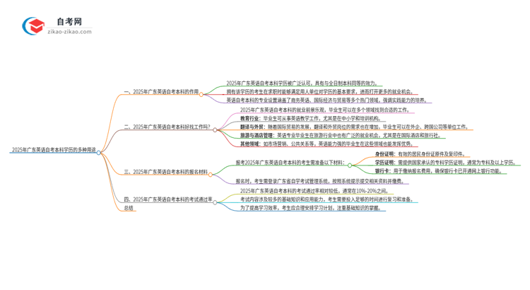2025年广东英语自考本科学历的多种用途(有些还真有人不知道)思维导图