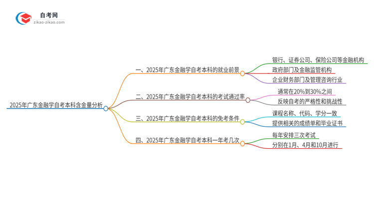 2025年广东金融学自考本科学历含金量如何?思维导图