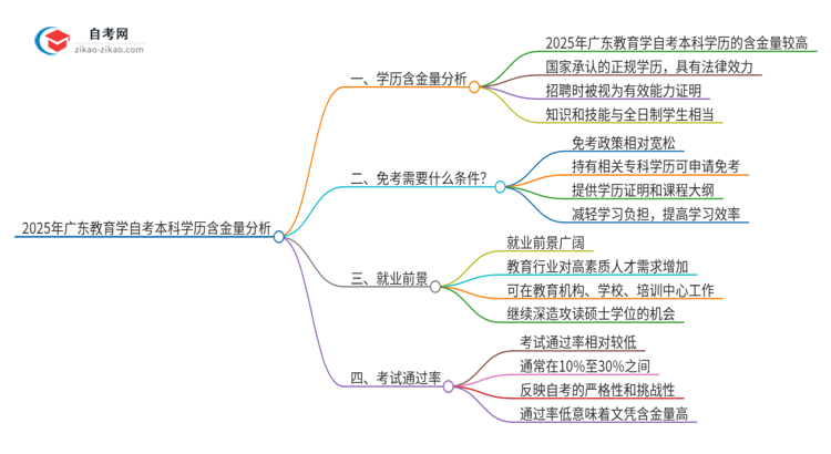 2025年广东教育学自考本科学历含金量如何？思维导图