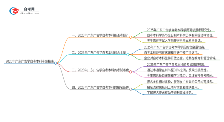 2025年广东广告学自考本科学历能考研吗?思维导图