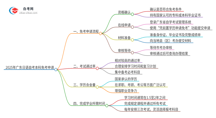 怎样申请免考2025年广东日语自考本科?思维导图