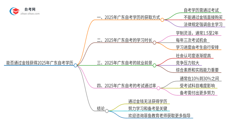 能给钱买2025年广东英语自考本科学历?思维导图
