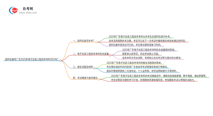 挂科后重考广东2025年电子信息工程自考本科可行吗?思维导图