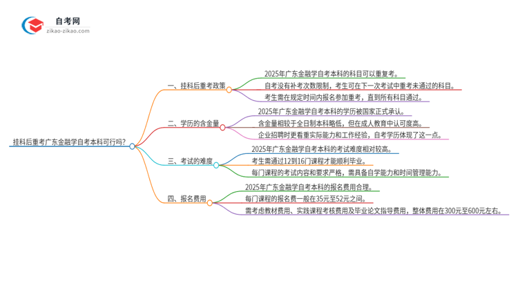 挂科后重考广东2025年金融学自考本科可行吗?思维导图