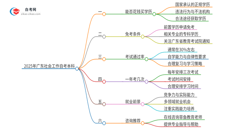 能给钱买2025年广东社会工作自考本科学历?思维导图