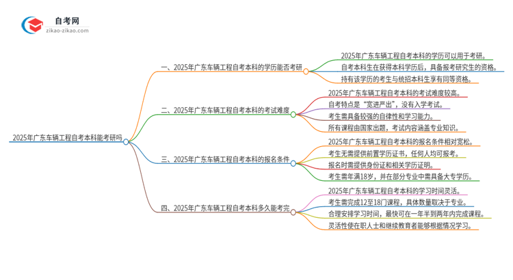 2025年广东车辆工程自考本科学历能考研吗?思维导图