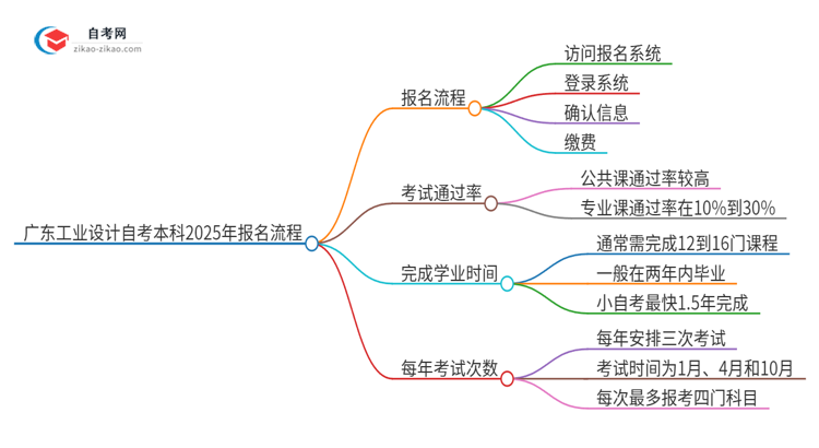 广东工业设计自考本科2025年报名的详细流程！一篇搞定思维导图