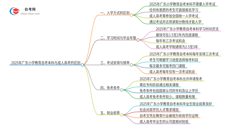 2025年广东小学教育自考本科与成人高考的区别思维导图