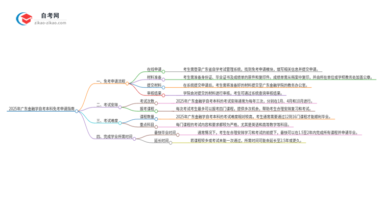 怎样申请免考2025年广东金融学自考本科？思维导图