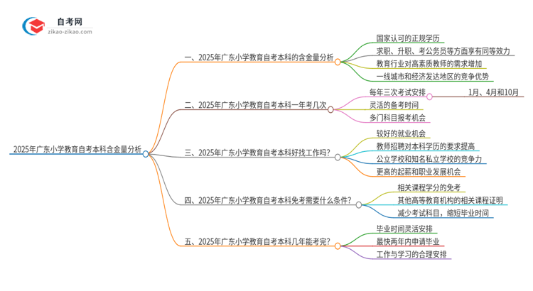 2025年广东小学教育自考本科学历含金量如何?思维导图