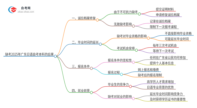 缺考2025年广东日语自考本科的后果是什么?思维导图