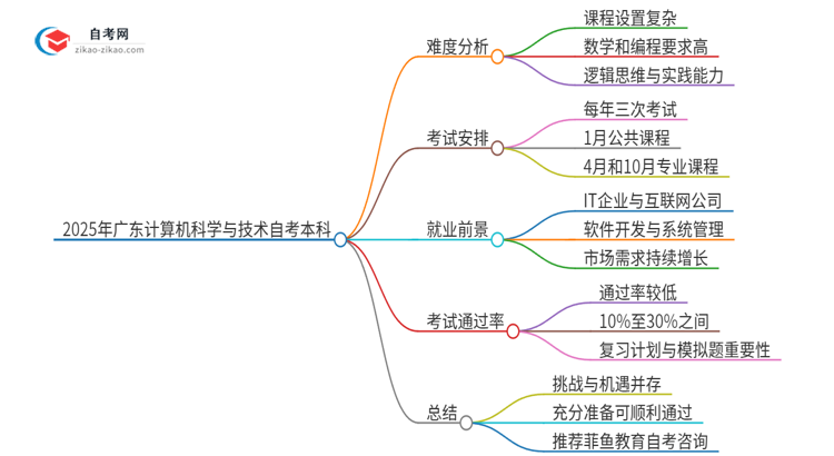 2025年广东计算机科学与技术自考本科难度如何?思维导图