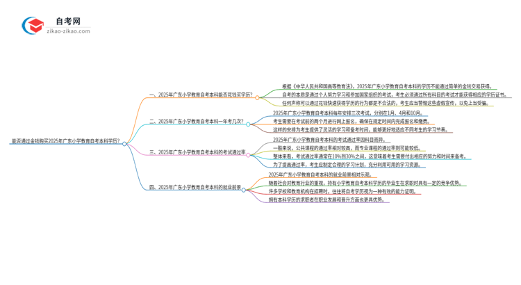 能给钱买2025年广东小学教育自考本科学历?思维导图