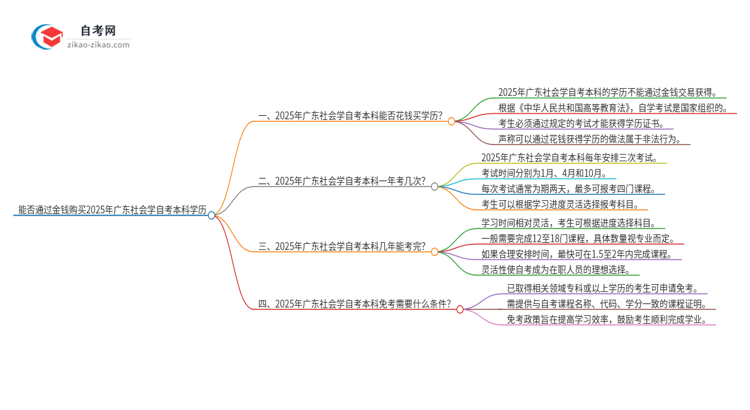 能给钱买2025年广东社会学自考本科学历?思维导图