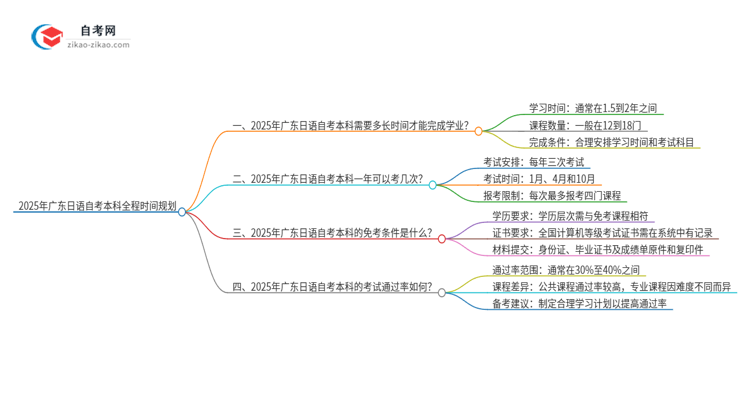 2025年广东日语自考本科从考试到毕业全程需要多长时间?思维导图