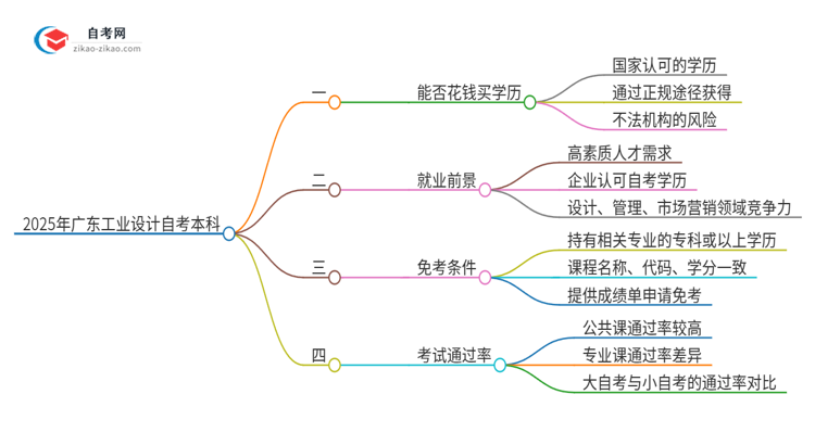 能给钱买2025年广东工业设计自考本科学历?思维导图