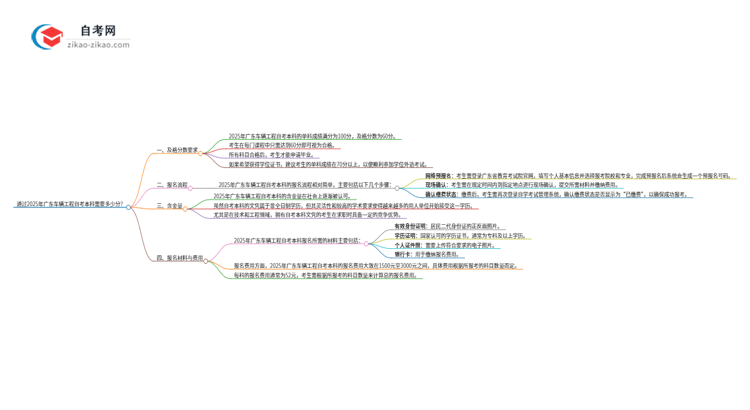 通过2025年广东车辆工程自考本科需要多少分?思维导图