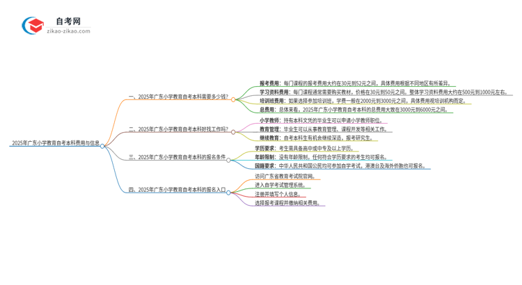 2025年广东小学教育自考本科学费是多少?思维导图