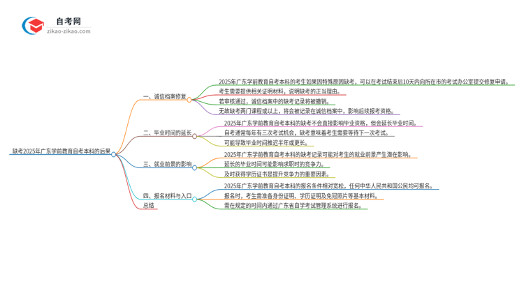 缺考2025年广东学前教育自考本科的后果是什么?思维导图