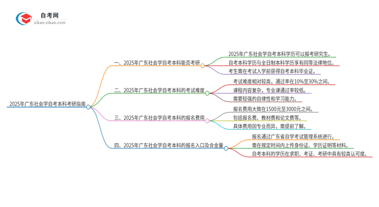 2025年广东社会学自考本科学历能考研吗?思维导图