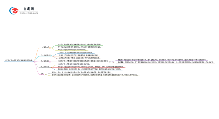2025年广东小学教育自考本科如何网上报名?思维导图