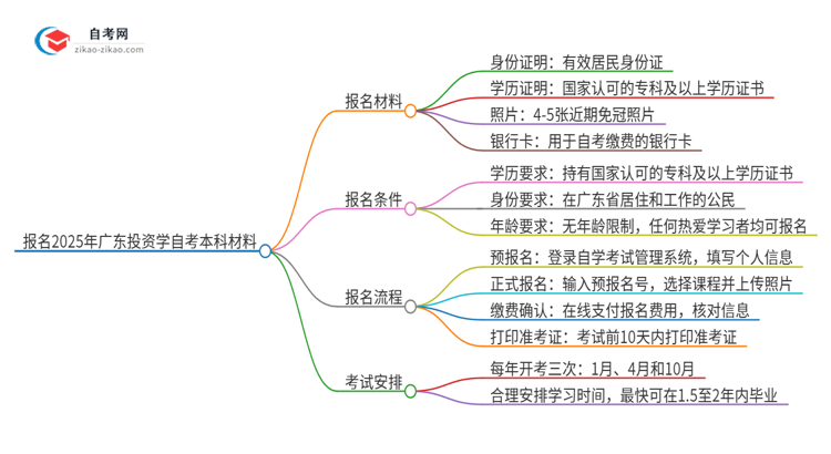 报名2025年广东投资学自考本科需要哪些材料?思维导图