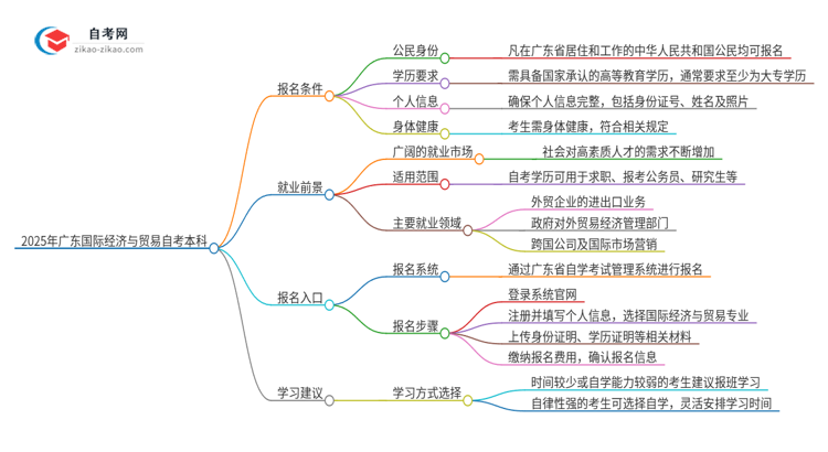 在广东报名2025年国际经济与贸易自考本科需要什么条件？思维导图