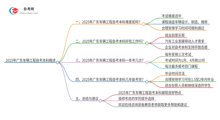 2025年广东车辆工程自考本科难度如何?思维导图