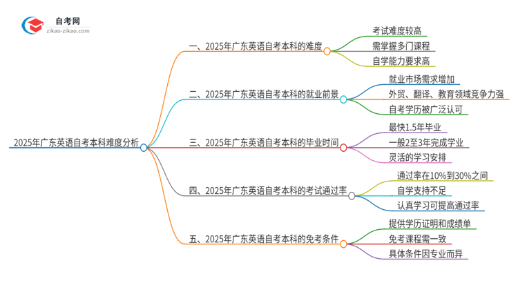 2025年广东英语自考本科难度如何？思维导图