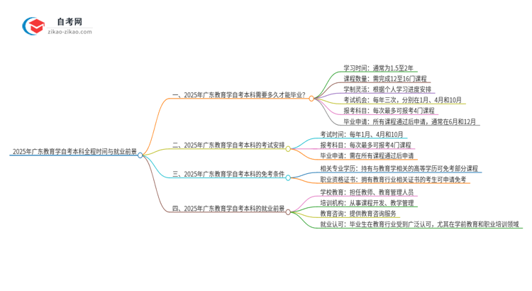 2025年广东教育学自考本科从考试到毕业全程需要多长时间？思维导图