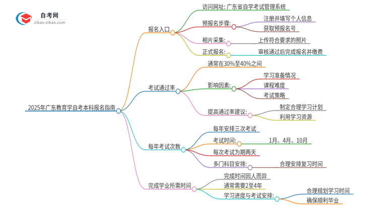 2025年广东教育学自考本科如何网上报名？思维导图