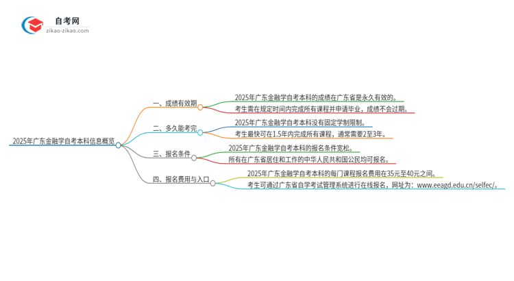 2025年广东金融学自考本科成绩有效期保存多久?思维导图