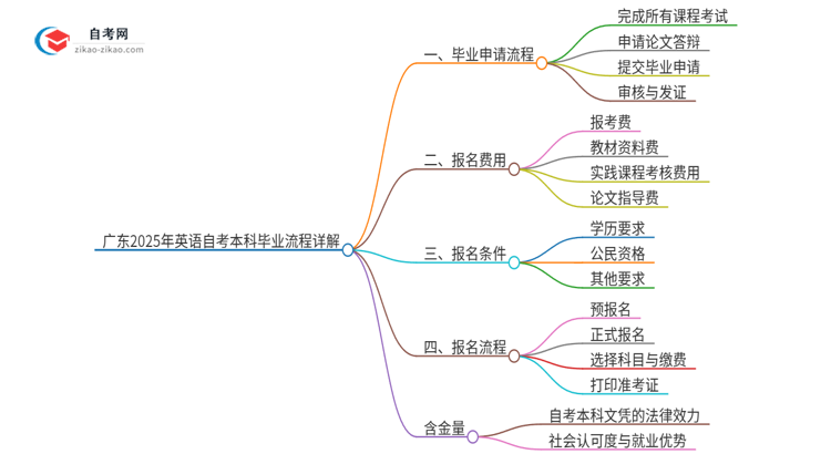 广东2025年英语自考本科毕业流程详解思维导图