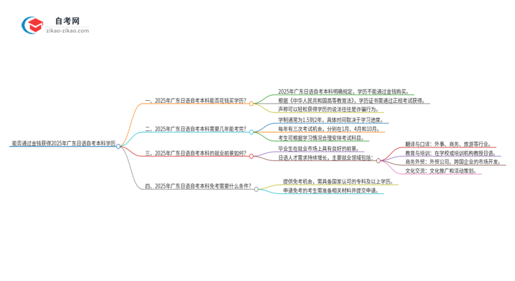 能给钱买2025年广东日语自考本科学历?思维导图