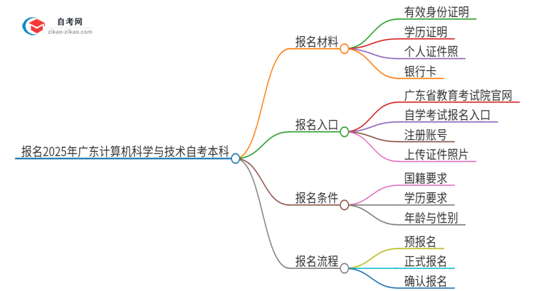 报名2025年广东计算机科学与技术自考本科需要哪些材料?思维导图