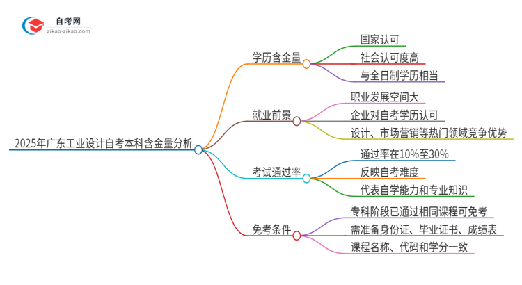 2025年广东工业设计自考本科学历含金量如何?思维导图