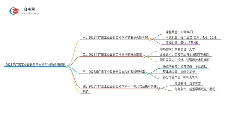 2025年广东工业设计自考本科从考试到毕业全程需要多长时间？思维导图