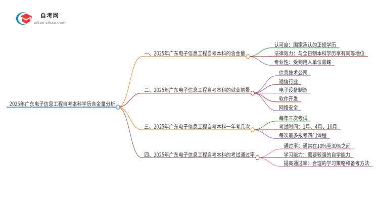 2025年广东电子信息工程自考本科学历含金量如何?思维导图